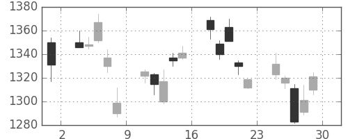 日産自の日足チャート(2007年6月)