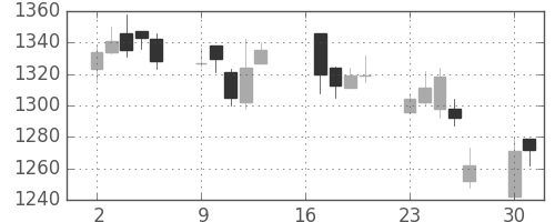 日産自の日足チャート(2007年7月)
