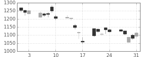 日産自の日足チャート(2007年8月)