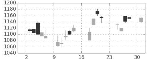 日産自の日足チャート(2007年9月)