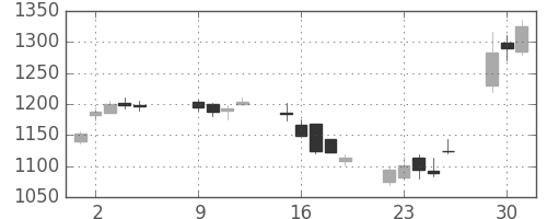 日産自の日足チャート(2007年10月)