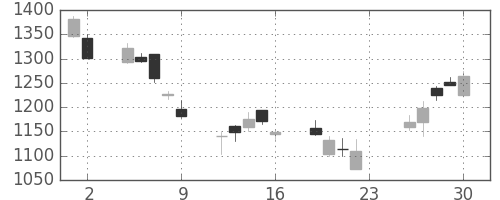 日産自の日足チャート(2007年11月)