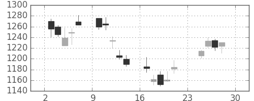 日産自の日足チャート(2007年12月)