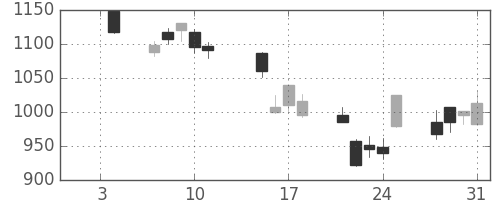 日産自の日足チャート(2008年1月)