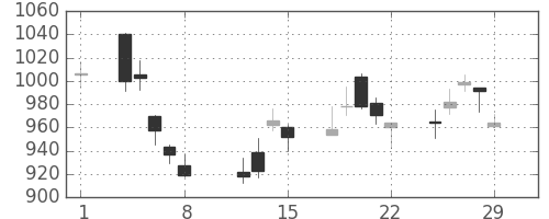 日産自の日足チャート(2008年2月)
