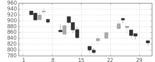 日産自の日足チャート(2008年3月)