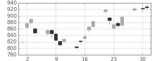 日産自の日足チャート(2008年4月)
