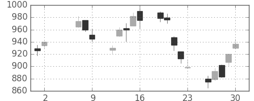 日産自の日足チャート(2008年5月)