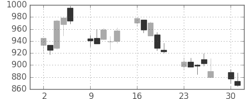 日産自の日足チャート(2008年6月)