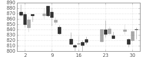 日産自の日足チャート(2008年7月)