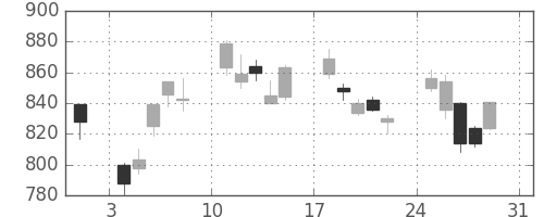 日産自の日足チャート(2008年8月)