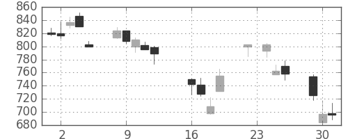 日産自の日足チャート(2008年9月)