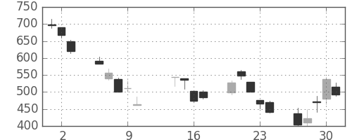 日産自の日足チャート(2008年10月)