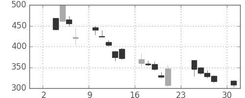 日産自の日足チャート(2008年11月)