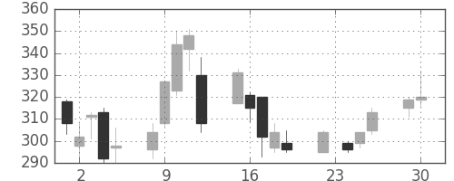 日産自の日足チャート(2008年12月)