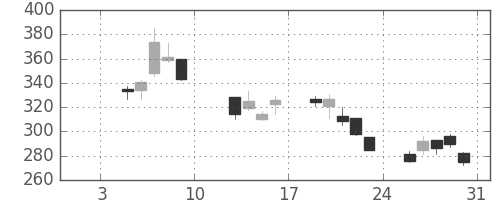 日産自の日足チャート(2009年1月)