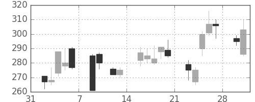 日産自の日足チャート(2009年2月)