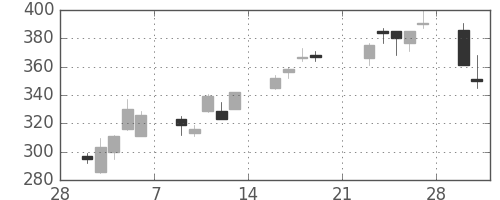 日産自の日足チャート(2009年3月)