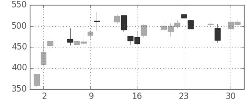 日産自の日足チャート(2009年4月)