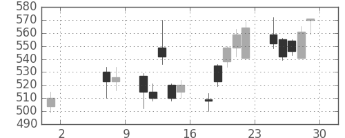 日産自の日足チャート(2009年5月)