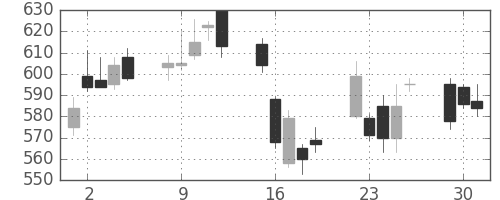 日産自の日足チャート(2009年6月)