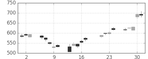日産自の日足チャート(2009年7月)