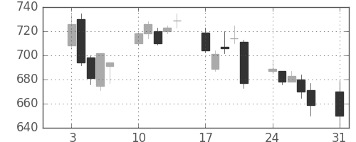 日産自の日足チャート(2009年8月)