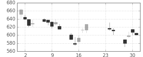 日産自の日足チャート(2009年9月)