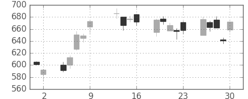 日産自の日足チャート(2009年10月)