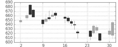 日産自の日足チャート(2009年11月)