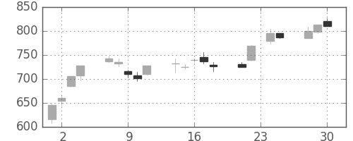 日産自の日足チャート(2009年12月)
