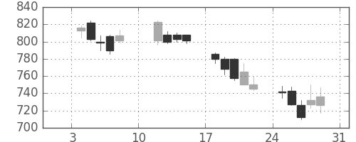 日産自の日足チャート(2010年1月)