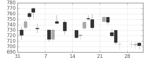 日産自の日足チャート(2010年2月)