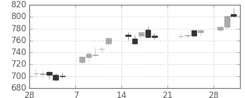 日産自の日足チャート(2010年3月)