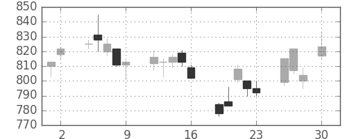 日産自の日足チャート(2010年4月)