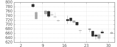 日産自の日足チャート(2010年5月)