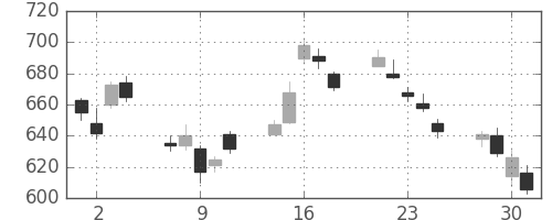日産自の日足チャート(2010年6月)