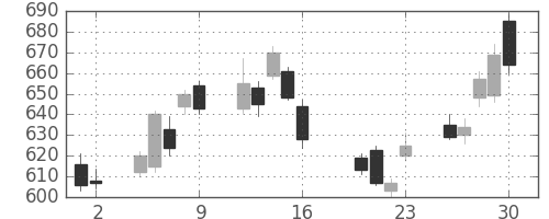 日産自の日足チャート(2010年7月)