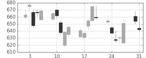 日産自の日足チャート(2010年8月)