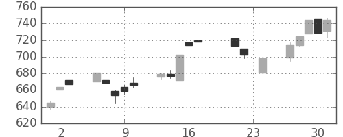 日産自の日足チャート(2010年9月)