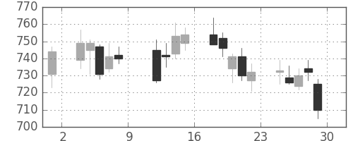 日産自の日足チャート(2010年10月)