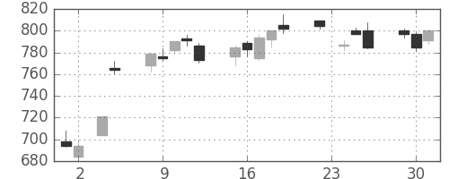 日産自の日足チャート(2010年11月)