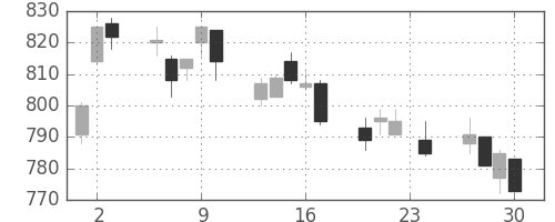 日産自の日足チャート(2010年12月)