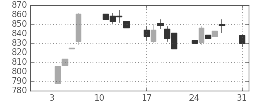 日産自の日足チャート(2011年1月)