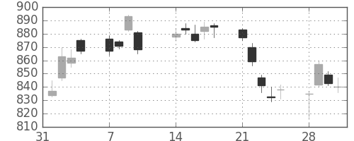 日産自の日足チャート(2011年2月)