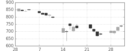 日産自の日足チャート(2011年3月)