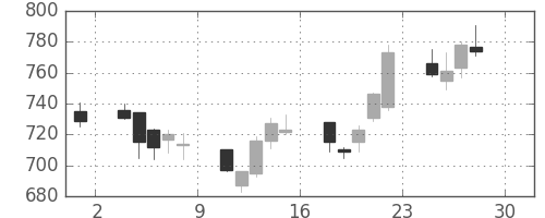 日産自の日足チャート(2011年4月)