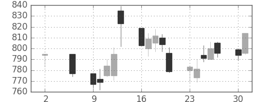 日産自の日足チャート(2011年5月)