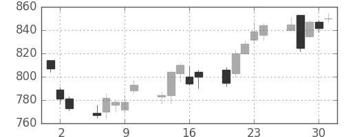 日産自の日足チャート(2011年6月)