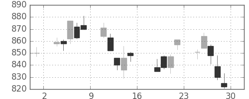日産自の日足チャート(2011年7月)